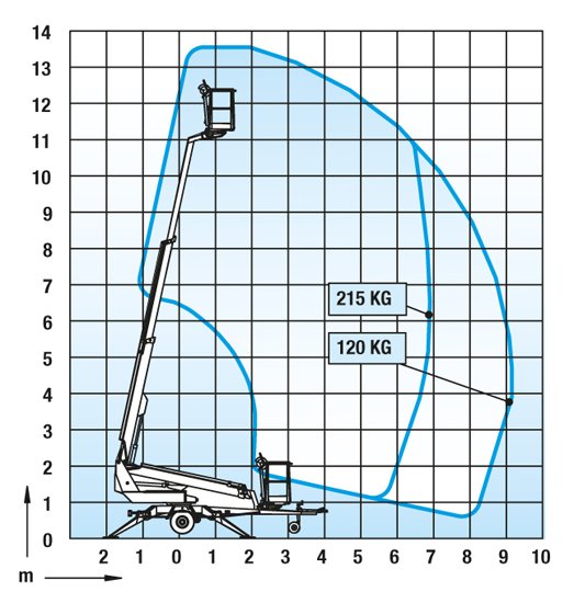Dino 135TB II Arbeidshøyde 13,5 m - Bilde 3