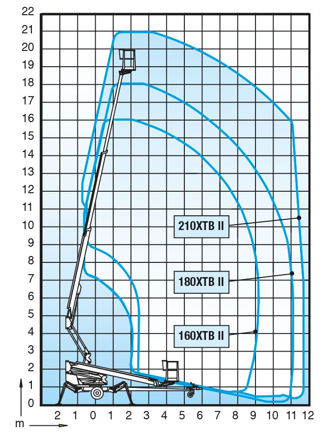 Dino 180XTB II Arbeidshøyde 18 m - Bilde 4