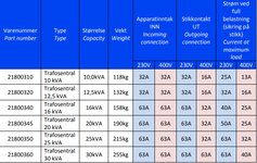 Trafosentral 12,5 kVA - Bilde 4